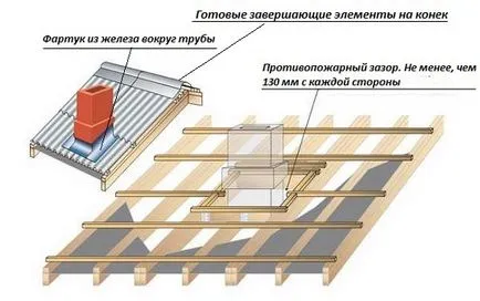 Как да се изчисли и да направи мансарден покрив с ръцете си