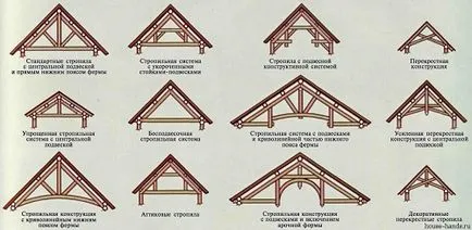 Cum de a face acoperișul casei cu propriile sale mâini tipuri de acoperișuri și sisteme de acoperiș