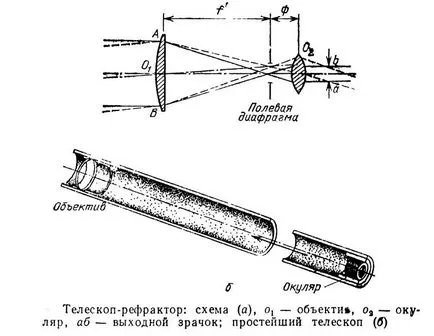 Как да си направим рефрактор телескоп със собствените си ръце от очила очила