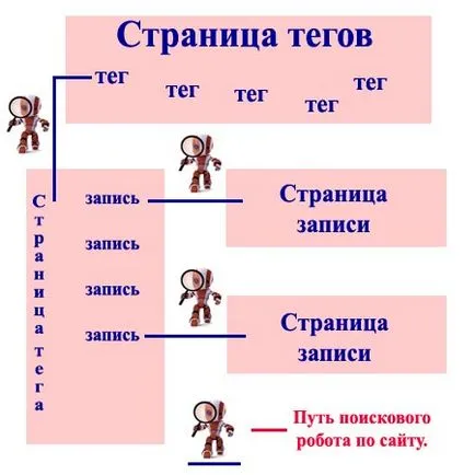 Как да създадем страница тагове в WordPress, delitant - списание за печалба в интернет