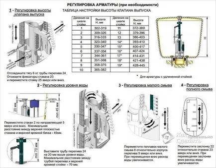 Hogyan kell telepíteni a szelep a WC-tartályban - a szerelési