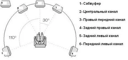 Как да изберете и да се свързвате аудио система 5