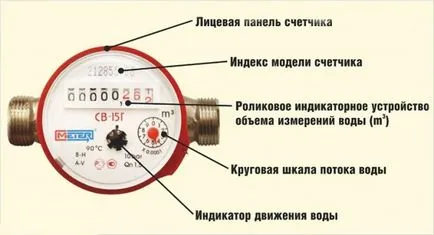 Hogyan válasszuk ki a vízóra a lakásban - tanácsadás szakmai