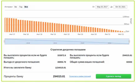 Cum avantajoasă pentru a stinge ipoteca reducerea de plată anticipată sau pe termen