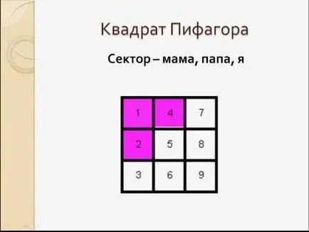 Как да се изчисли на квадрата на броя на