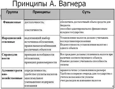 A klasszikus elveit az adózás (Smith, Turgenyev)