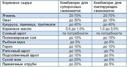 Хранене на бременни свине след опрасването, кърмещи