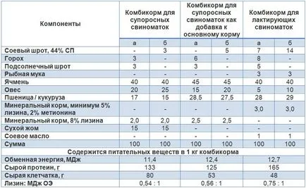 Хранене на бременни свине след опрасването, кърмещи