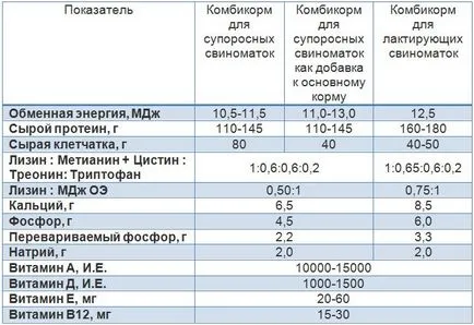 Хранене на бременни свине след опрасването, кърмещи