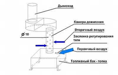 Котелно отработени масла със собствените си ръце - рисуване, домашно