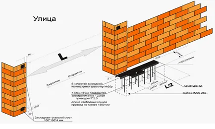 Fixarea porți la fotografiile stâlpi de cărămidă recomandări