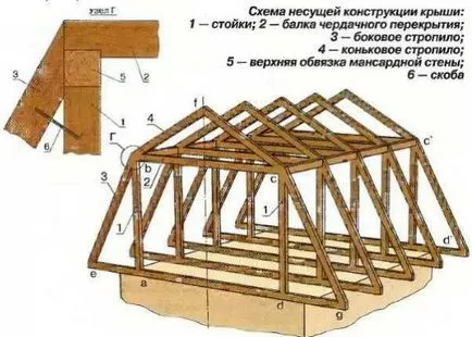 Мансарда видовете покриви, опции, дизайн, фотография