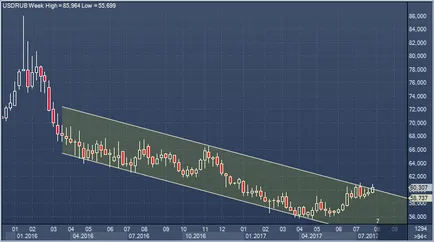 обмен рубла курс също може да се промени драстично, ако ралито долар ще отговори на НФЦ