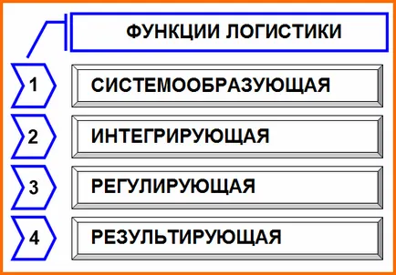 Логистично дружество, задачи, функции