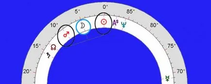 Midpoint asztrológia, asztrológia