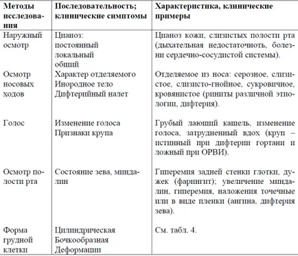 Metode de algoritm de examinare respiratorie examinării Figura