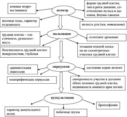 Metode de algoritm de examinare respiratorie examinării Figura