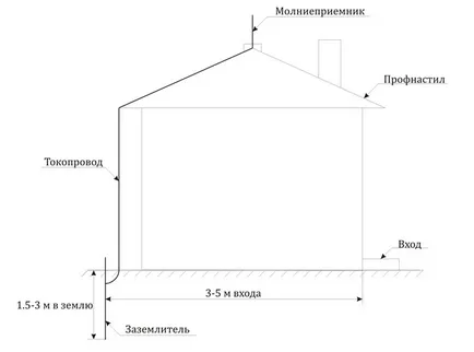 protecție la trăsnet și împământare a casei cu un acoperiș metalic