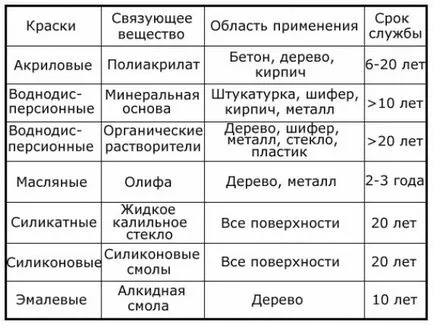 Възможно ли е да нарисува фасадна боя на закрито и външната украса на различни цветове за