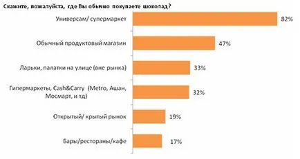 Най-добрите канали за разпространение на шоколадови изделия