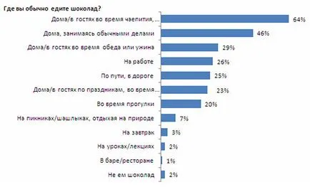 Най-добрите канали за разпространение на шоколадови изделия