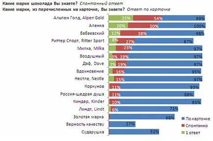 Най-добрите канали за разпространение на шоколадови изделия