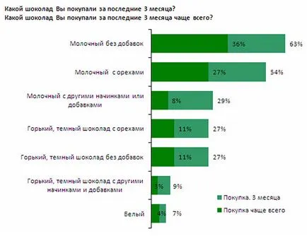 A legjobb értékesítési csatornák csokoládé termékek