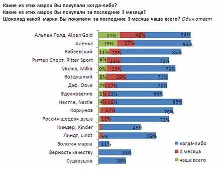 Cele mai bune canale de distribuție pentru produsele din ciocolată