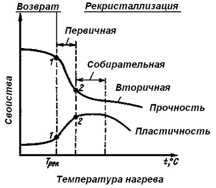 Втвърдяване и rekristallizatsiya_lektsiya от OMD