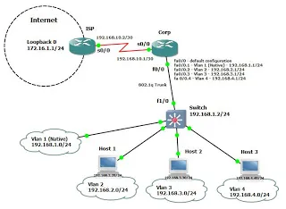 Konfigurálása inter-VLAN-ok, acl és nat Cisco berendezések - ez s ez könnyen