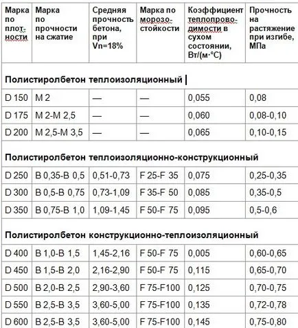 полистирол недостатъци особено газобетон, пенобетон