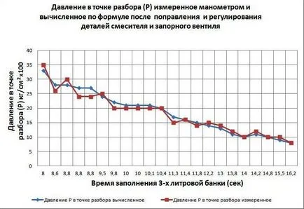 налягане на водата стандарти и налягане при крана в жилищен блок