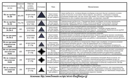 Cum de a alege un ac împâslire 1