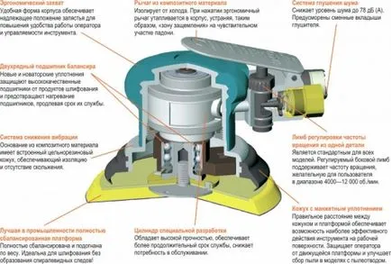 Cum de a alege un excentric mașină de șlefuit, portal de constructii