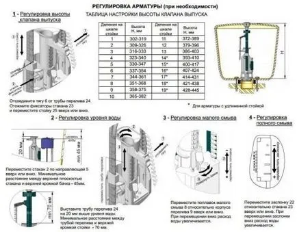 Как да инсталирате и настроите резервоар тоалетната на арматура тоалетна - лесно нещо