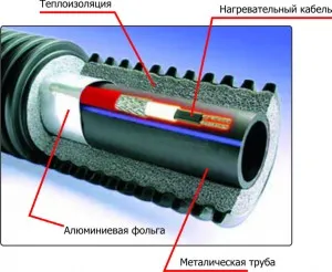 Conducte pentru încălzire cu mâinile cum să facă totul rapid și sigur