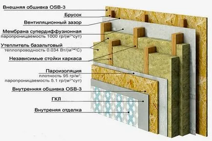 Prezentare generală a pereților dispozitivului potrivit pentru o casa cadru