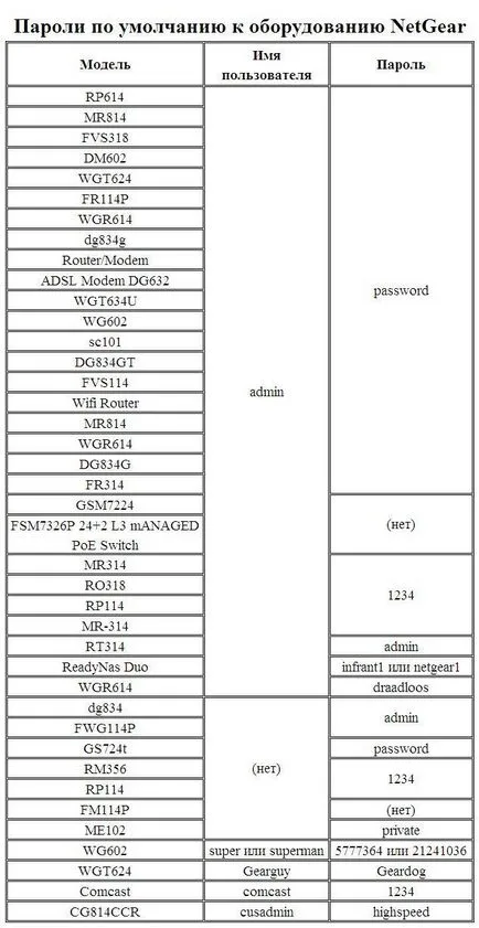 Parola implicită pentru NETGEAR
