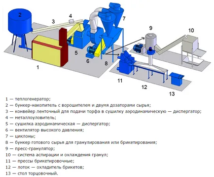 Prelucrare de turbă ca o afacere deschisă