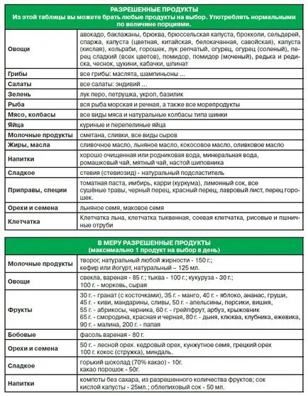 Хранене по онкология - практически препоръки