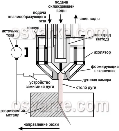 Decupare cu plasmă din metal