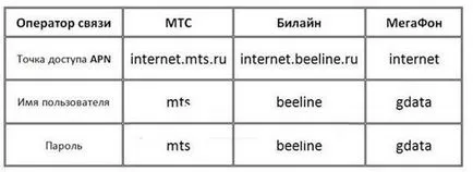 Tableta fără 3G modul în care să se conecteze la Internet exemplu ritmix RMD-1027