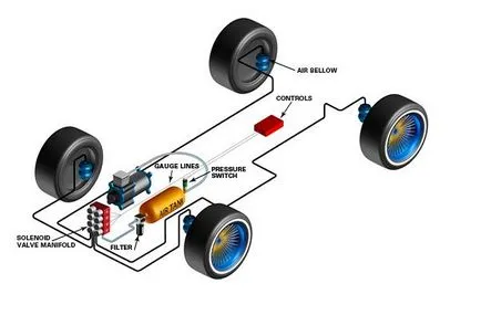 mașini de suspensie pneumatică - dispozitiv și instalare