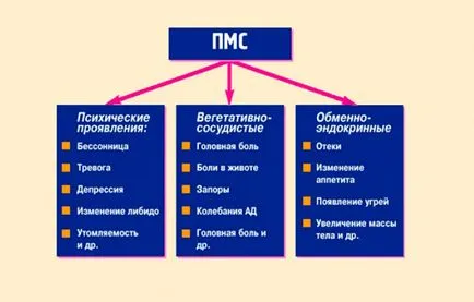 Защо преди менструация главоболие - предизвиква повръщане, повишено налягане, главоболие в слепоочията