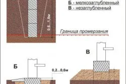 Подготовката на площадката за маркиране на фондация платформа