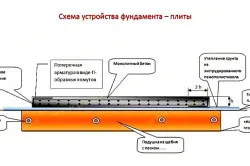 Подготовката на площадката за маркиране на фондация платформа