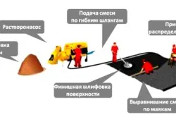 Emeleten gipszrostlap kezével diagram az eszköz