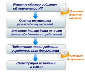 Процедурата за увеличаване на уставния капитал на ООД и регистрационни документи