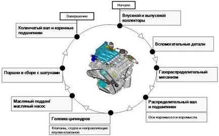 Редът на демонтаж на двигателя