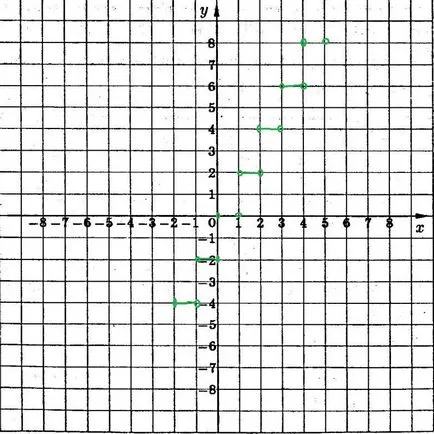 Графика по части Y е (х), който при всеки интервал на формата (m; m 1) -